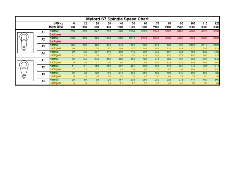 Myford S7 Spindle Speed Chart