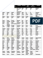 Irregular Verbs List - 1