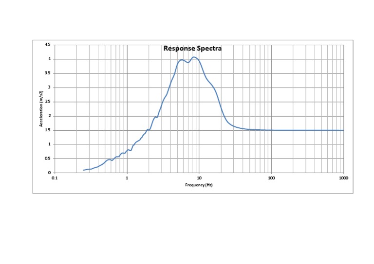 Response Spectra Analysis Graph | PDF | Computers