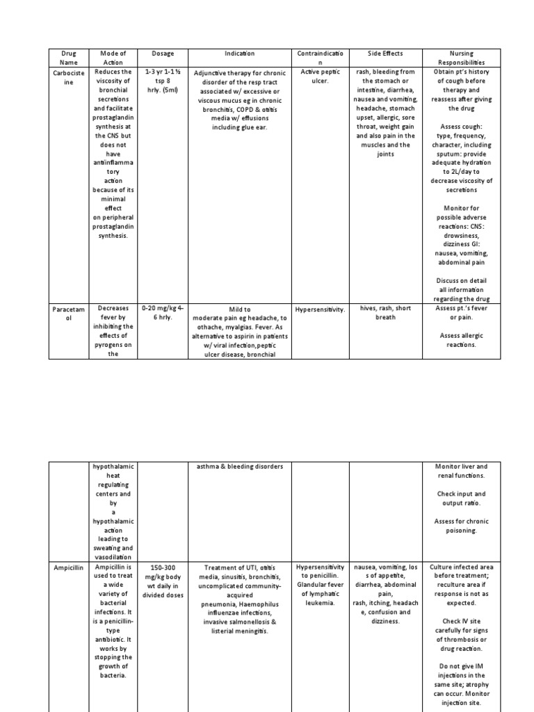Drug Study Carbocisteine, Paracetamol, Ampicillin. Gentamicin