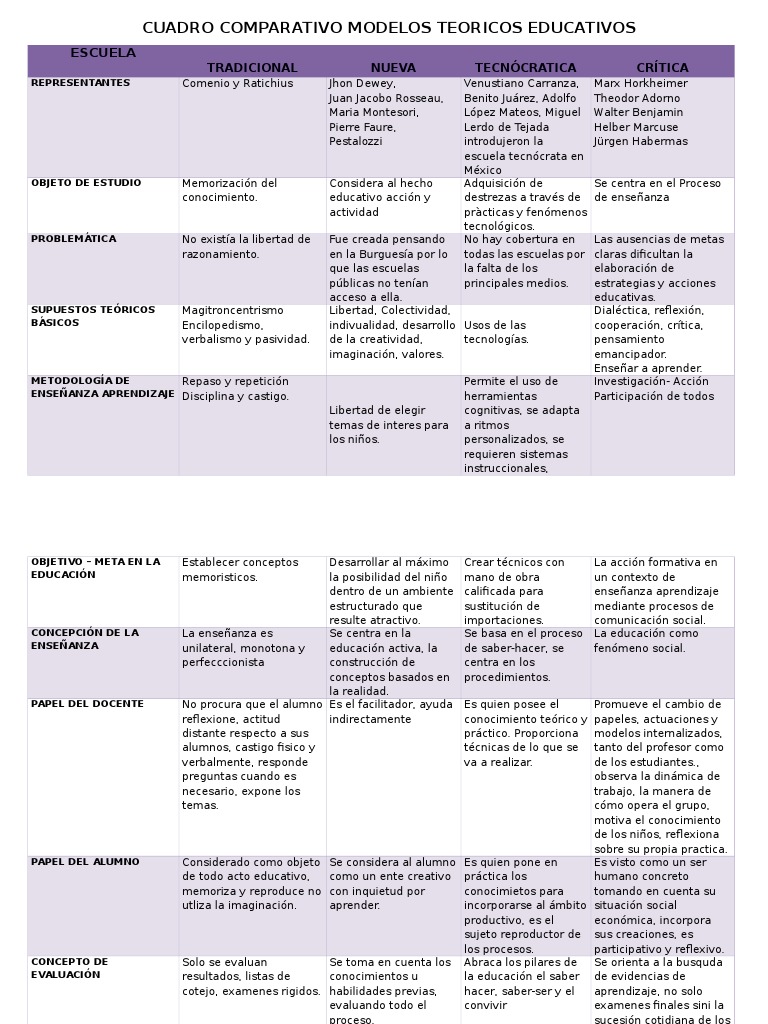 Cuadro Comparativo Modelos Teoricos Educativos | Aprendizaje | Maestros