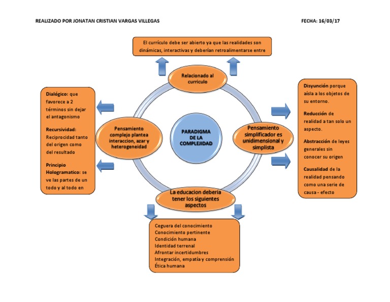 Paradigma de la Complejidad en Educación | PDF | Complejidad | Verdad