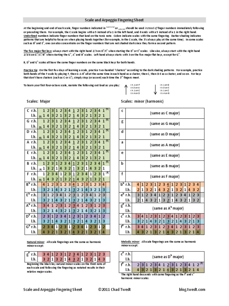 Scale and Arpeggio Fingering PDF | PDF | Minor Scale | Scale (Music)