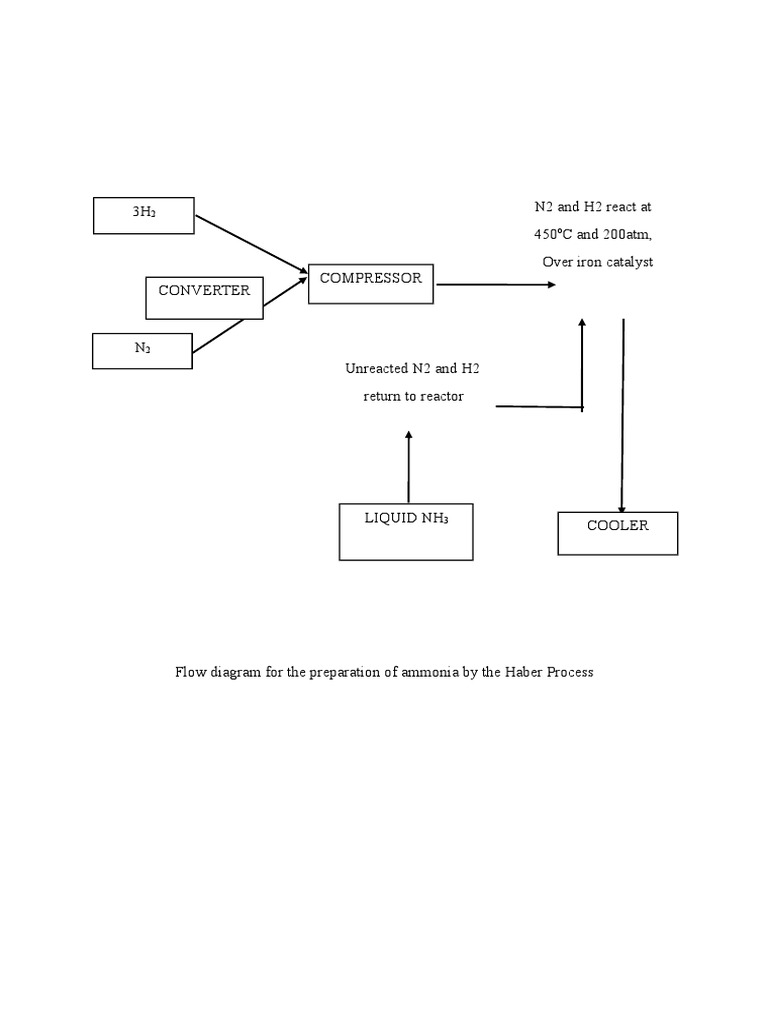 Haber Process Ammonia Production Flow | PDF