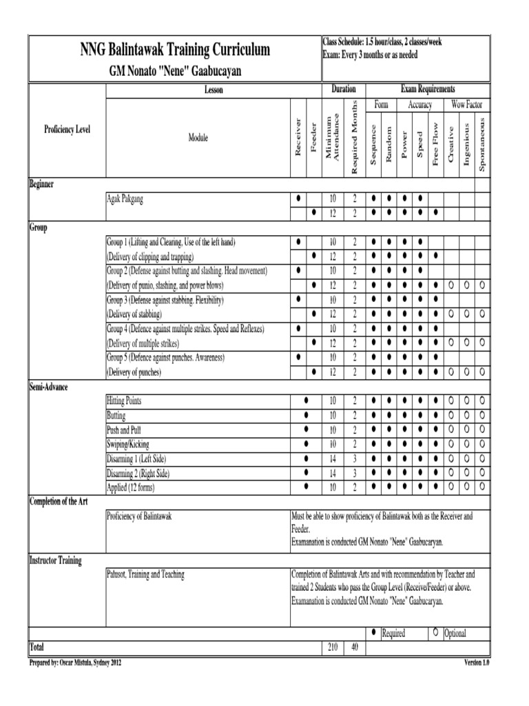 NNG Balintawak Training Overview | PDF | Test (Assessment) | Quality Of ...