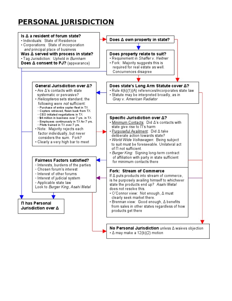 Personal Jurisdiction Flowchart TLS