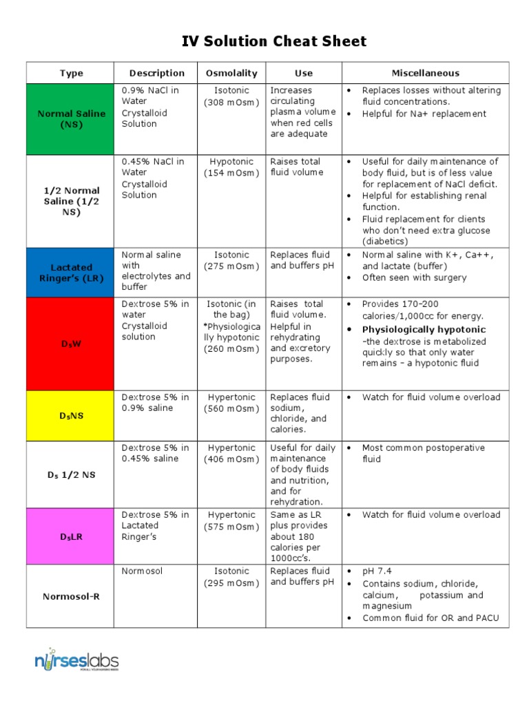 IV Solution Cheat Sheet Saline (Medicine) Chemistry