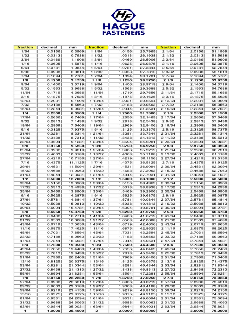 Fraction to Decimal and Mm Table Hague Fasteners | Arithmetic | Physics ...