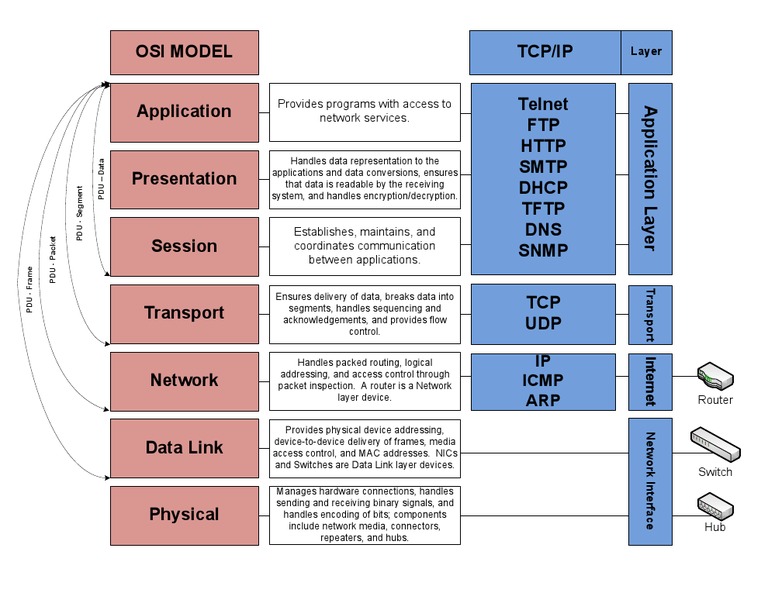 OSI Model Vs TCP-IP Model | PDF | Internet Protocol Suite | Osi Model