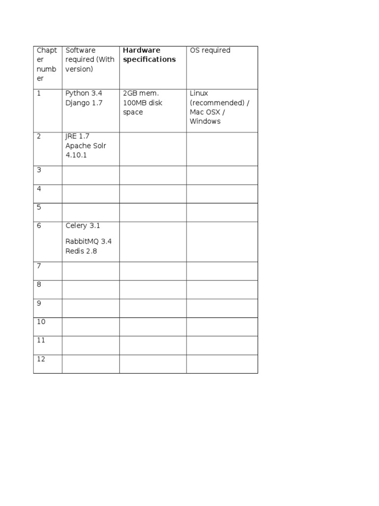 Chapt Er Numb Er Software Required (With Version) OS Required | PDF