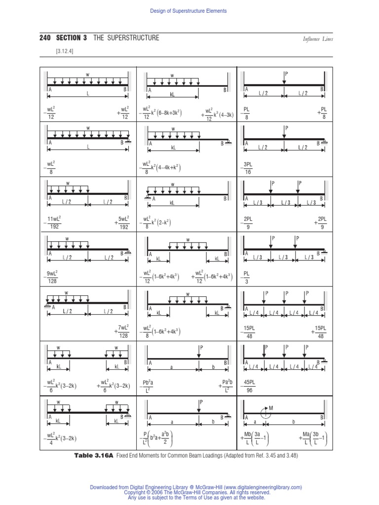 Beam Moment Diagram Tables | PDF | Structural Engineering ...