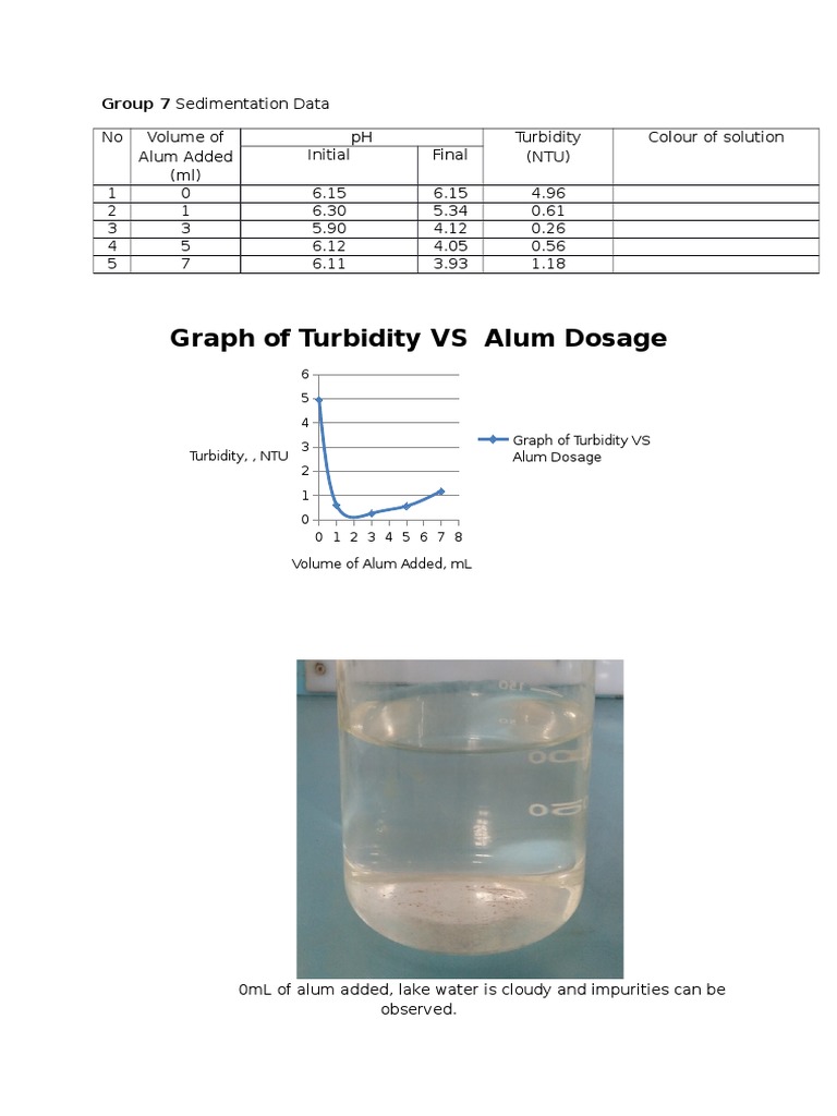 Graph of Turbidity VS Alum Dosage PDF