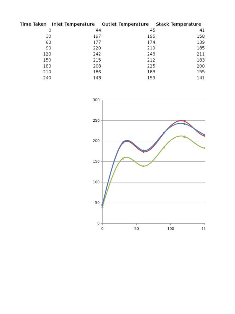 Temperature Data Analysis Chart | PDF