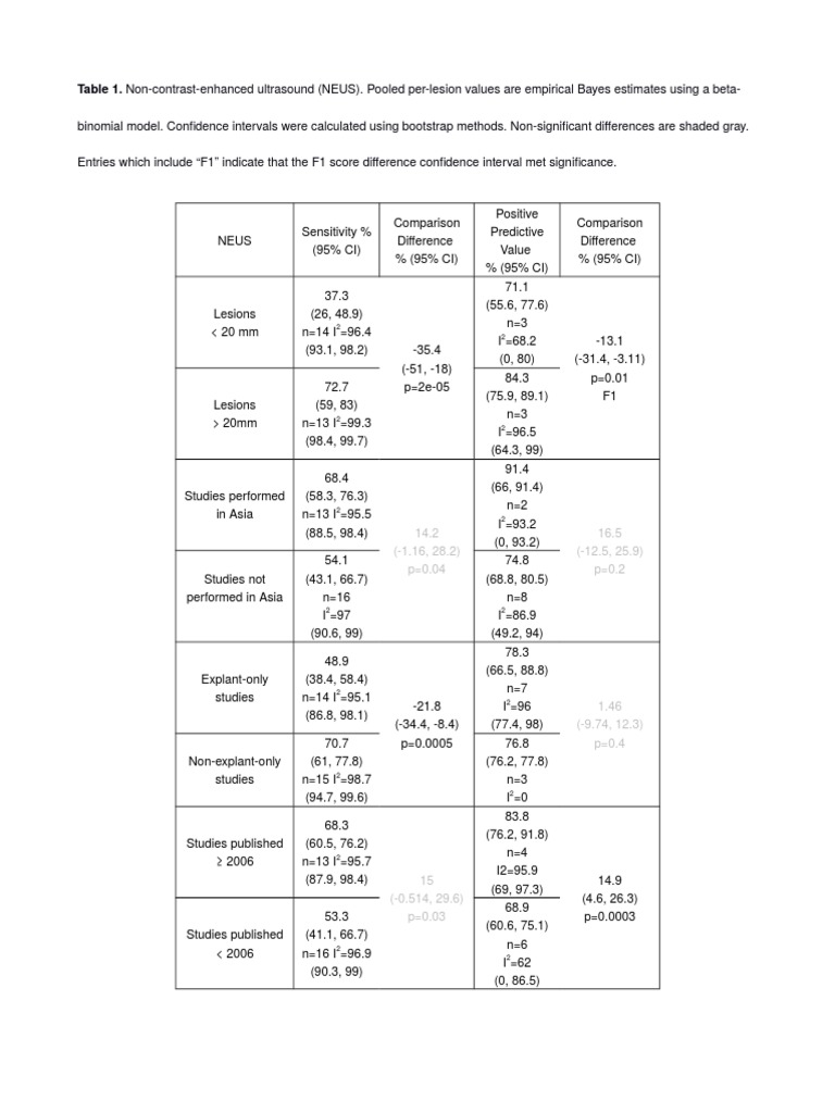 Ultrasound and Imaging Study Sensitivities | PDF | Confidence Interval ...