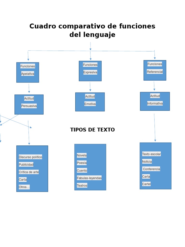 Cuadro Comparativo de Funciones del Lenguaje | PDF