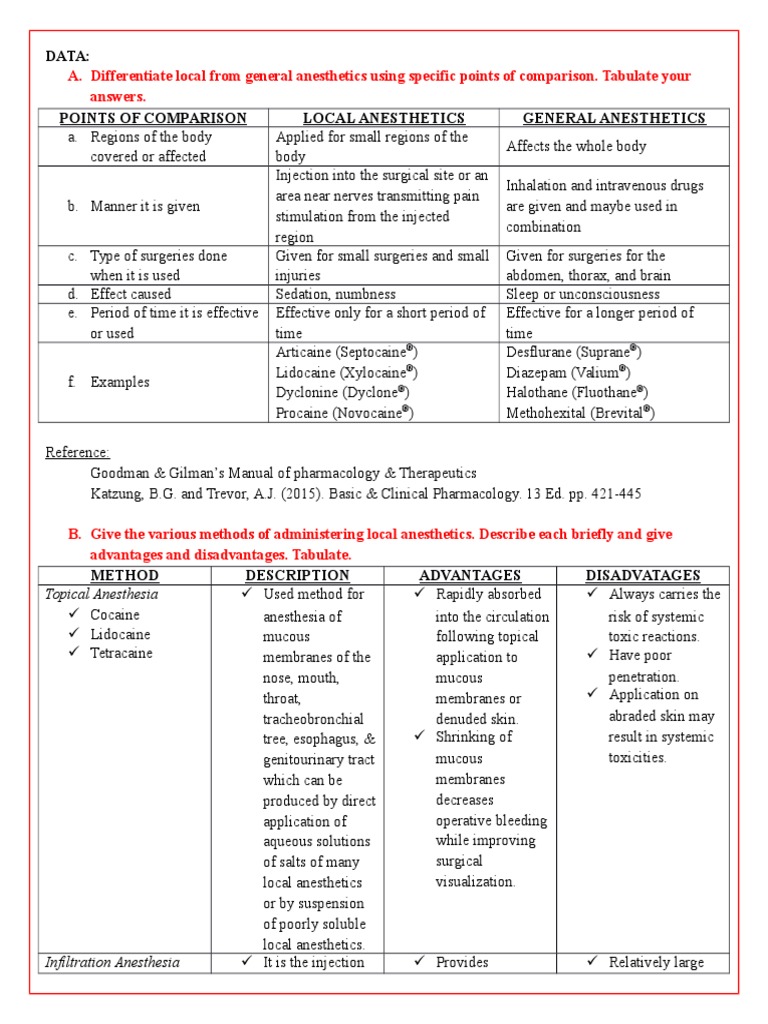 Local and General Anesthetics Anesthesia Drugs