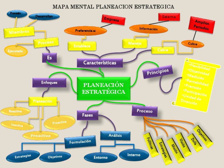 Mapa Mental Planeacion Estrategica
