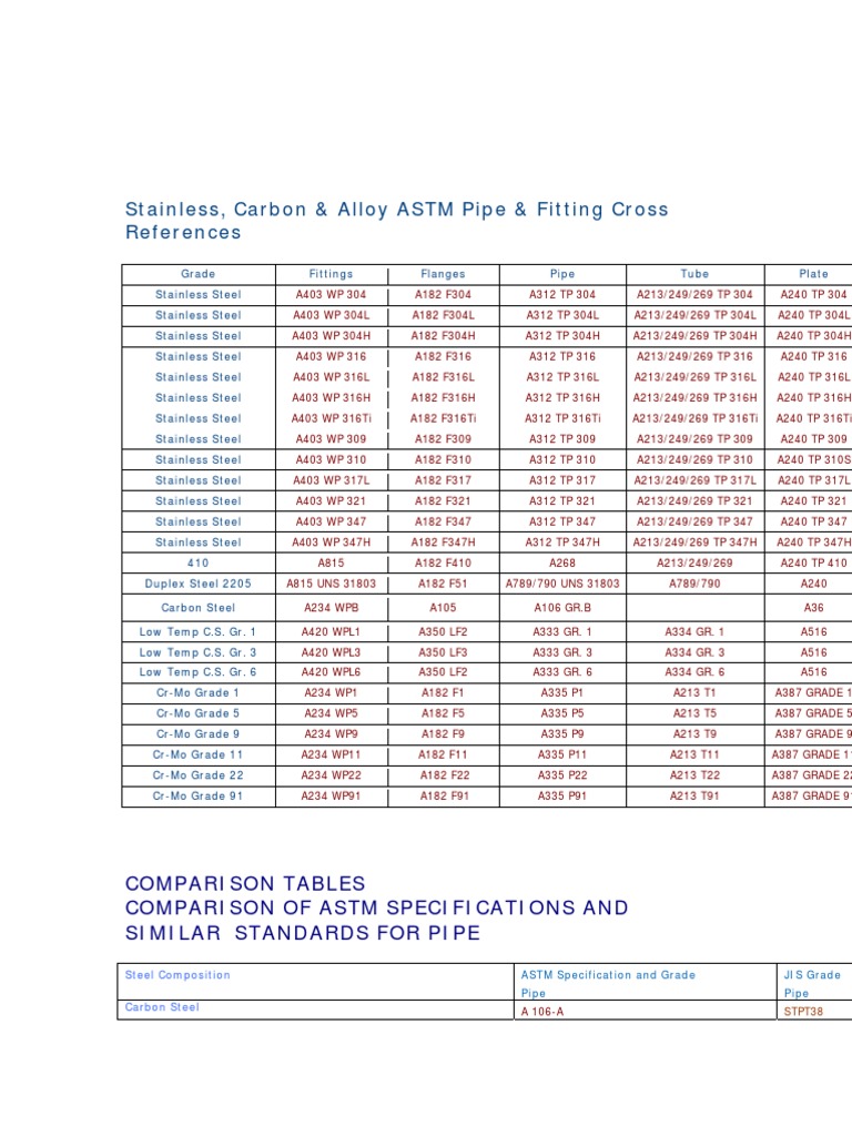 Piping Codes Standard and Cross Referrence PDF | PDF | Pipe (Fluid ...