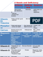 Nutritional Needs and Deficiency