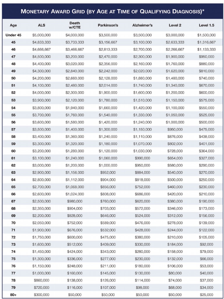 NFL ConcussionSettlement Payment Grid PDF Dementia Geriatric
