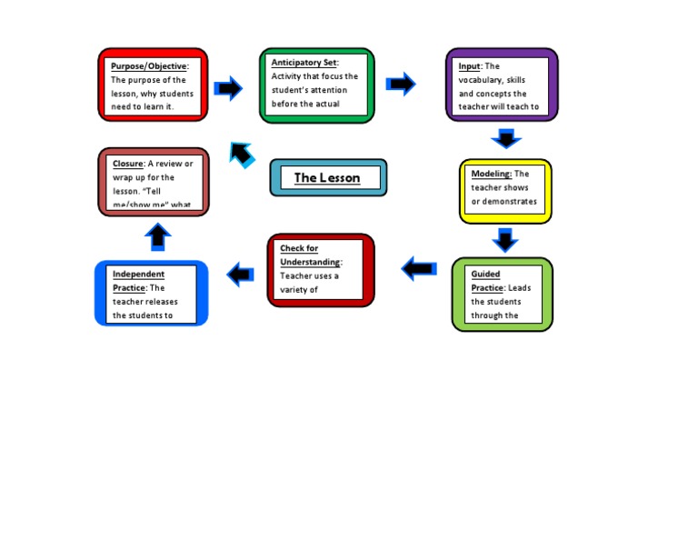 The Lesson Cycle PDF