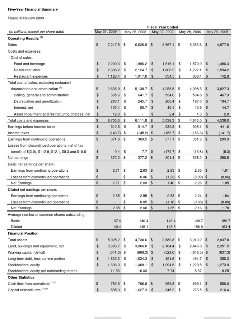 Five-Year Financial Overview 2009 | PDF | Expense | Depreciation