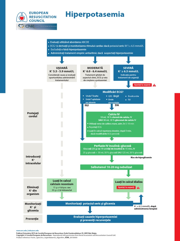 Poster SpecCircs Emergency Treatment of Hyperkalaemia Algorithm | PDF