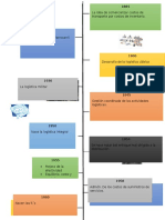 Linea Del Tiempo de Logistica