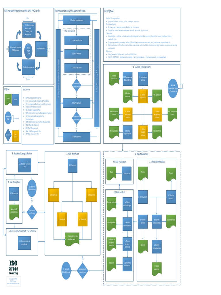 ISO27k ISMS Information Risk Management Process | PDF | Risk Management ...