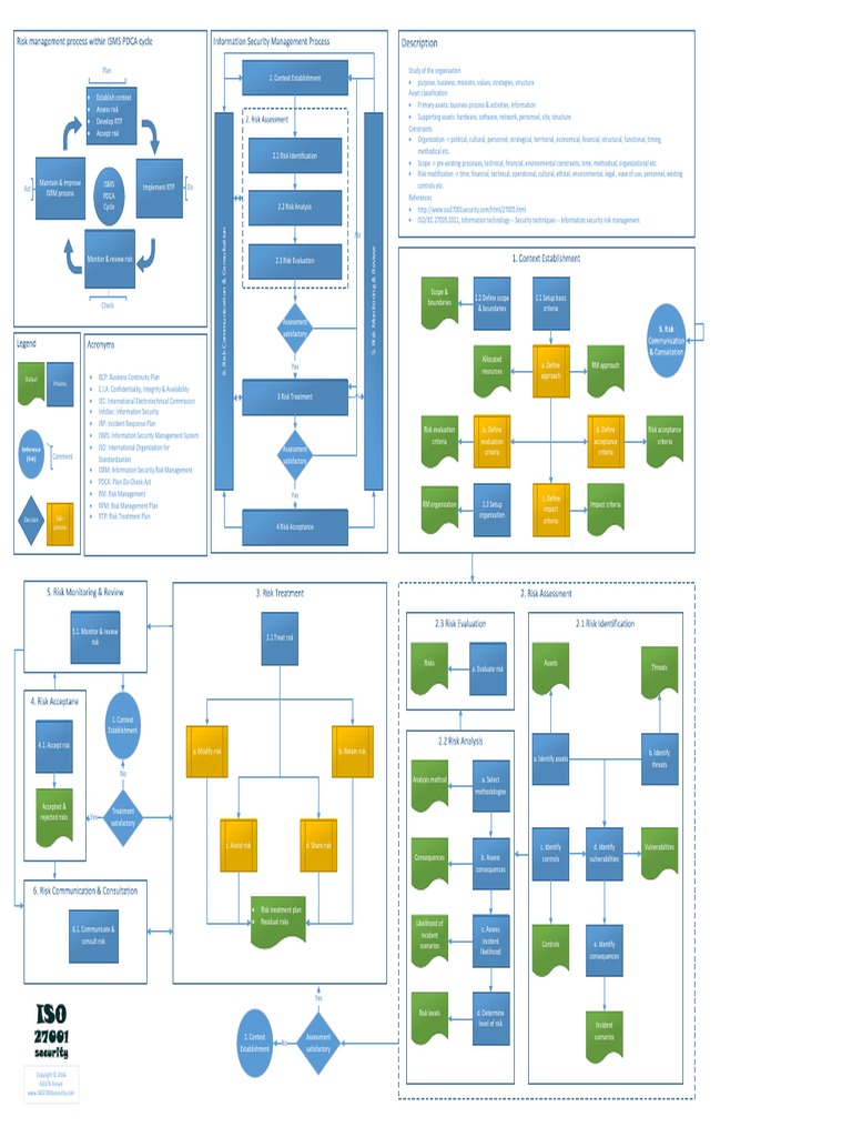 Iso27k Isms Information Risk Management Process Risk Management