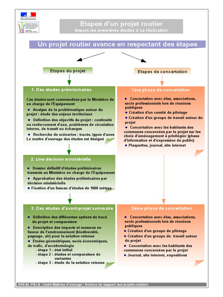 Etapes de Projet Routier Cle54c5ab  PDF  Business