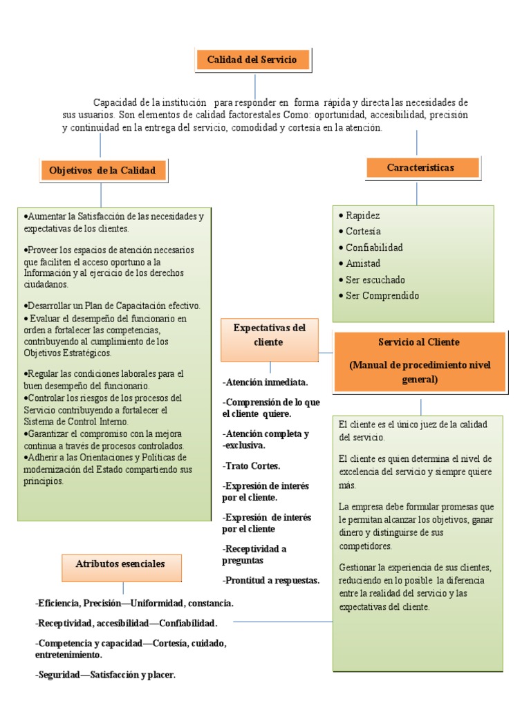 Solucion ACTIVIDAD 3 Mapa Conceptual Cliente Calidad
