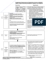 General Procedure and Requirements FLOWCHART - As of 20 May 2016