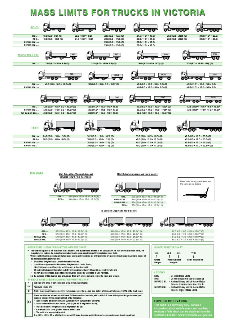 Mass Limits for Trucks in Victoria Truck Axle