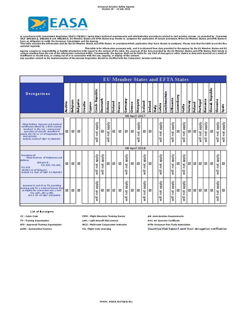 EASA Aircrew Regulation Derogations List | PDF | European Union ...