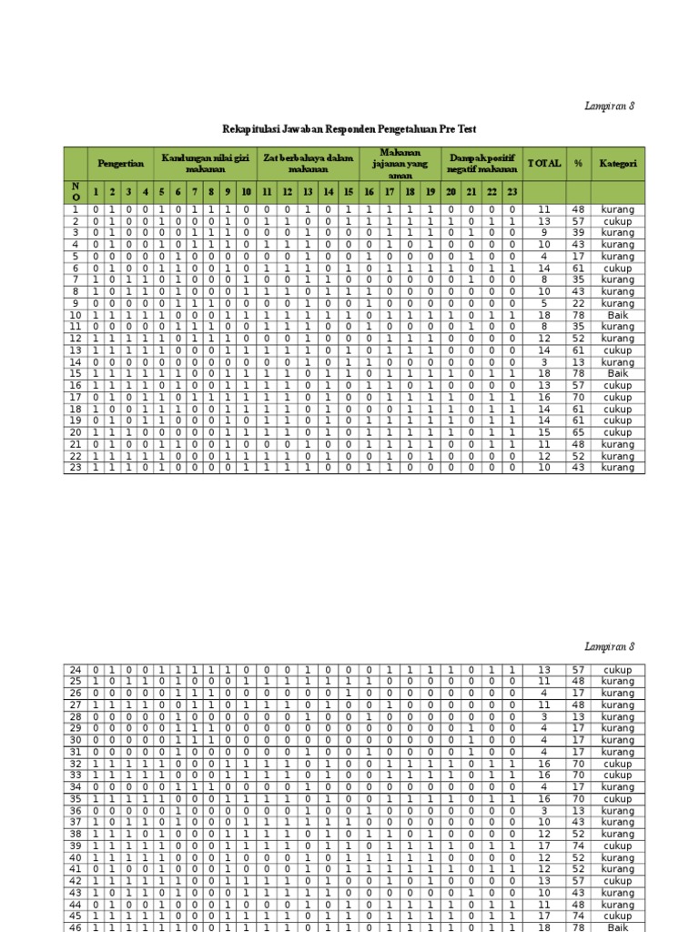 Pre-Test Knowledge Summary on Food Safety | PDF