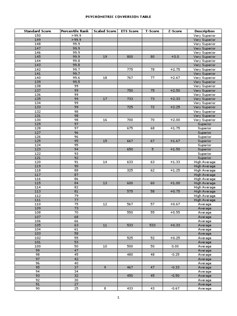 Scale Score Conversion Chart