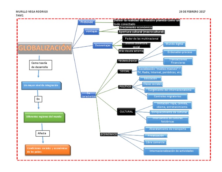 1. Mapa Conceptual de La Globalizacion