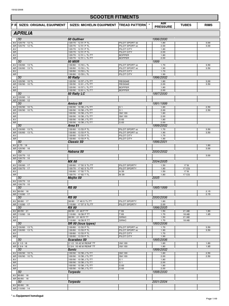Scooters Tires Sizes and Pressure PDF Motorcycling Motorcycle Racing