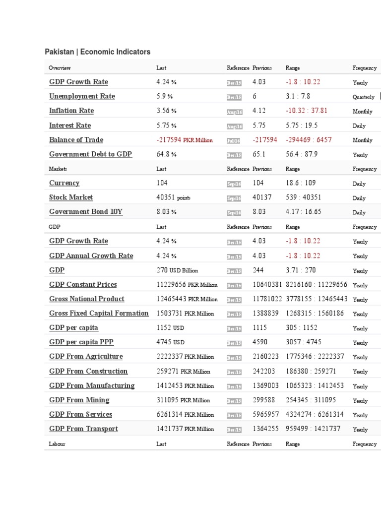Pakistan Economic Indicators PKR Million PDF Money Supply Index (Economics)