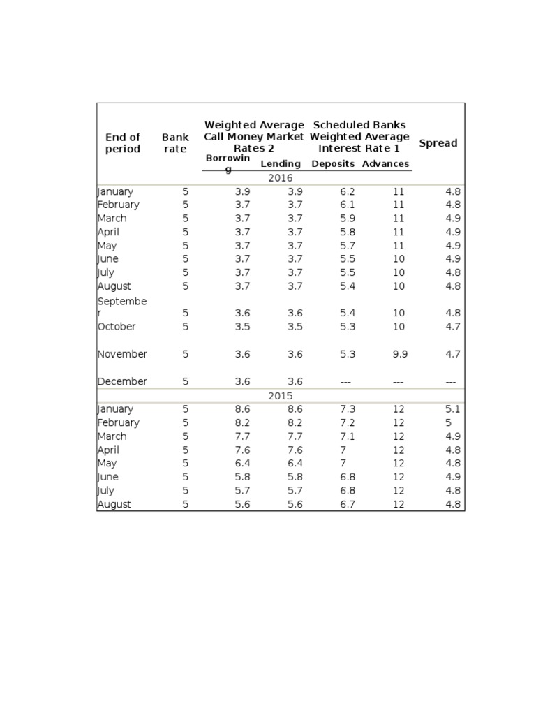 2015-2016 Bank Interest Rates Data | PDF