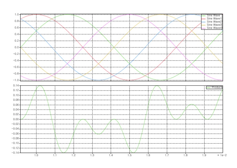 1.0 Sine Wave Sine Wave1 Sine Wave2 Sine Wave3 Sine Wave4 | PDF