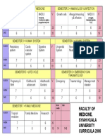 Faculty of Medicine, Syiah Kuala University Curricula 2006