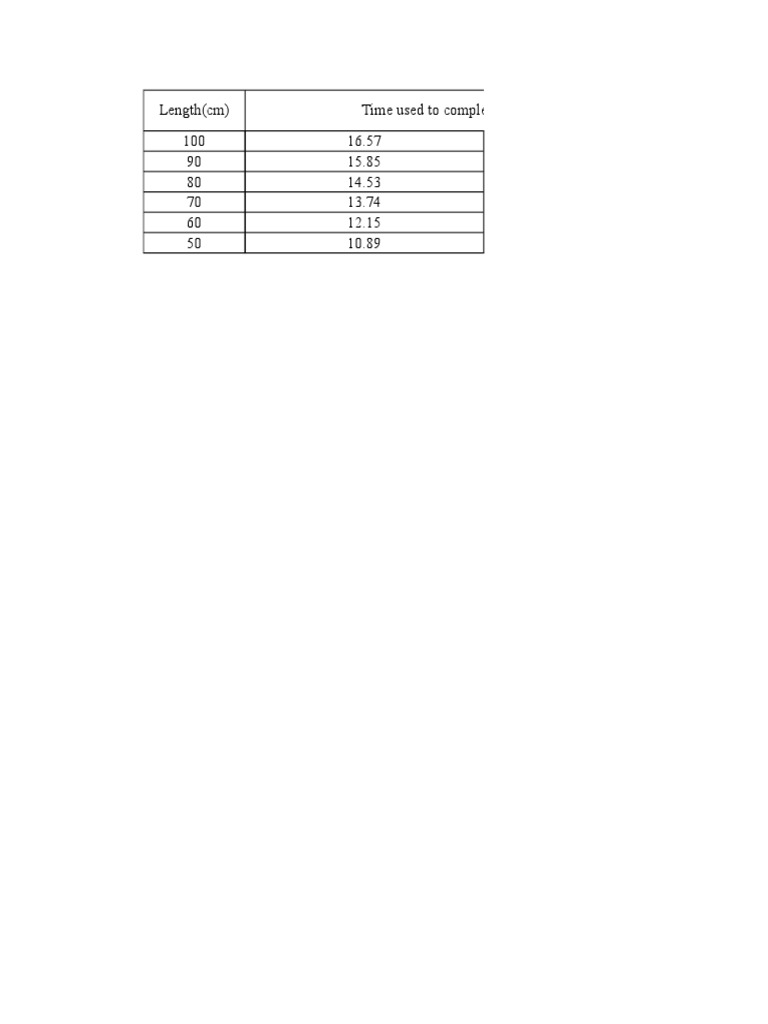 Pendulum Length vs. Oscillation Time Data | PDF