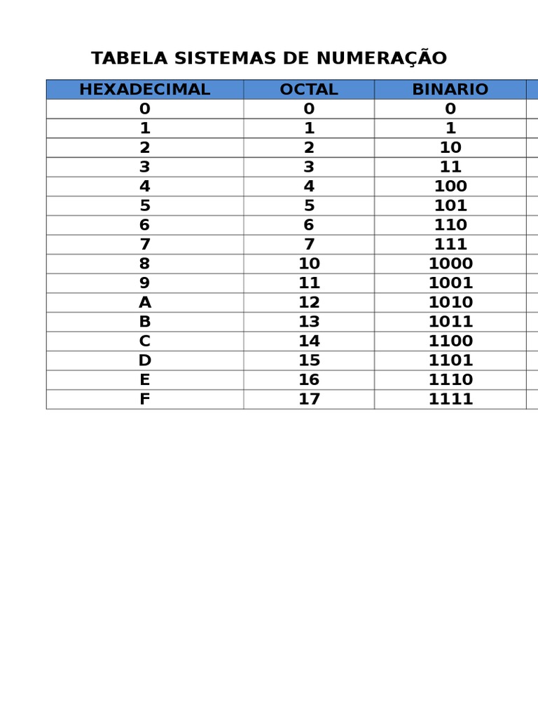 Tabela Sistemas de Numeração | PDF