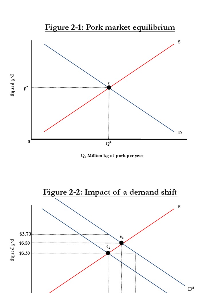 Figure 21 Pork Market Equilibrium PDF Economic Equilibrium