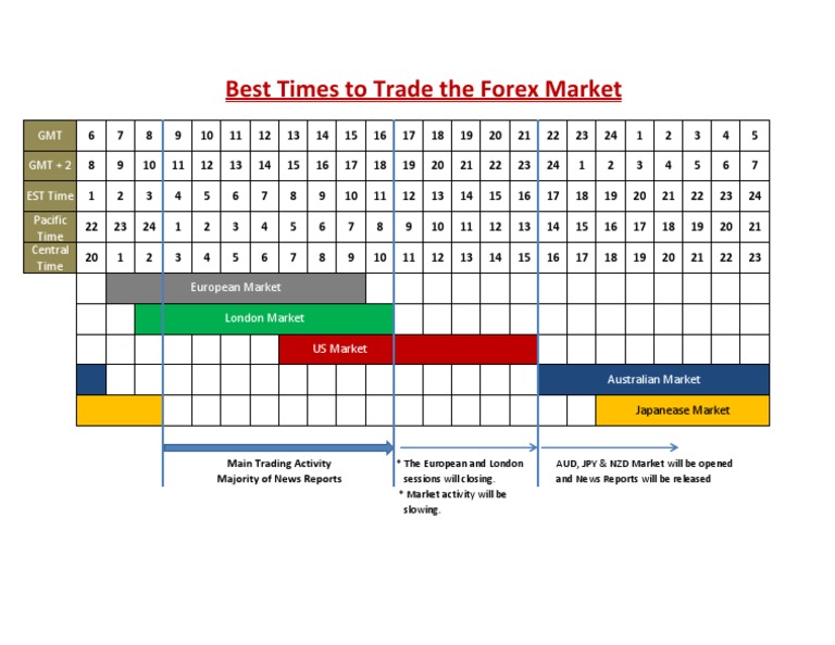 Best Times to Trade Forex Sessions | PDF