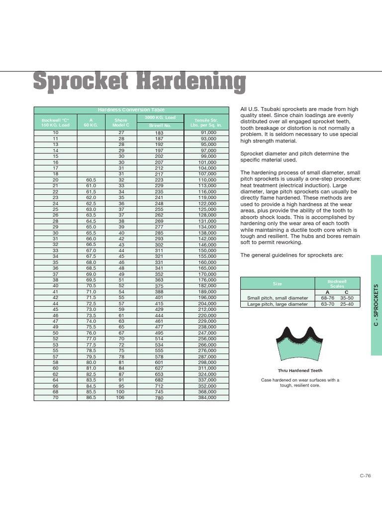 Sprockets Information 1 PDF Hardness Heat Treating