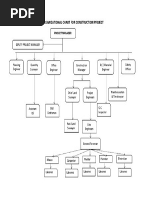 Organizational Chart for Construction Project