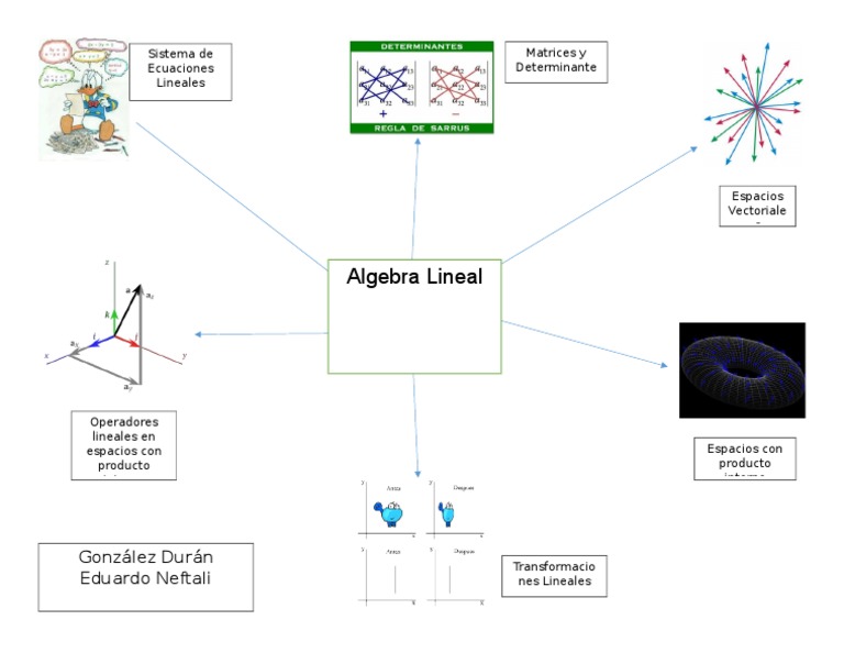 Algebra Lineal Mapa Mental